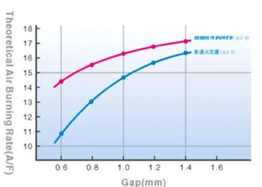 Automobile Iridium Spark Plug Aix-Lfr5 for Byd F3
